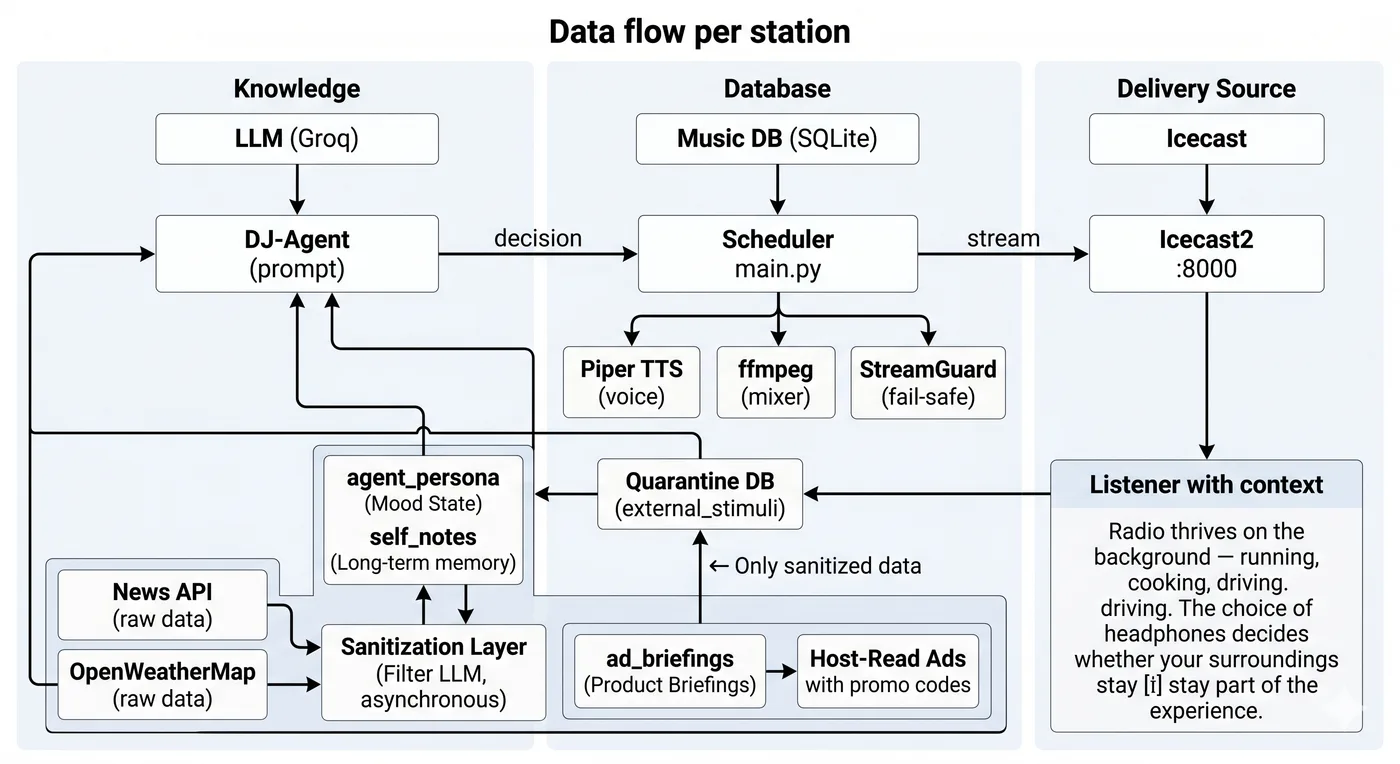 Data Flow per Station